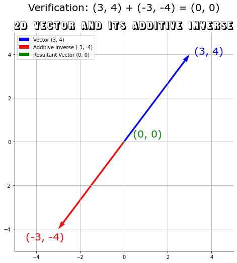 2D Vector and Its Additive Inverse additive inverse of an element