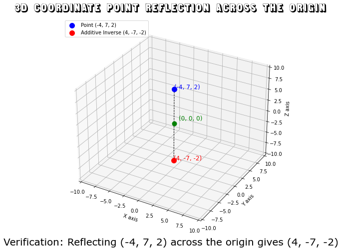 3D Coordinate Point Reflection Across the Origin additive inverse of an element