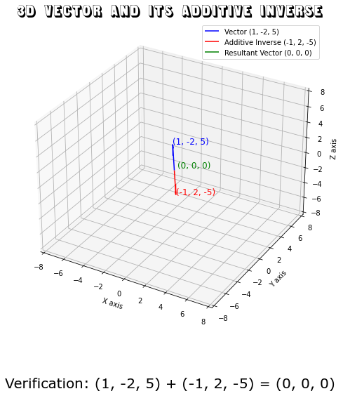 3D Vector and Its Additive Inverse additive inverse of an element