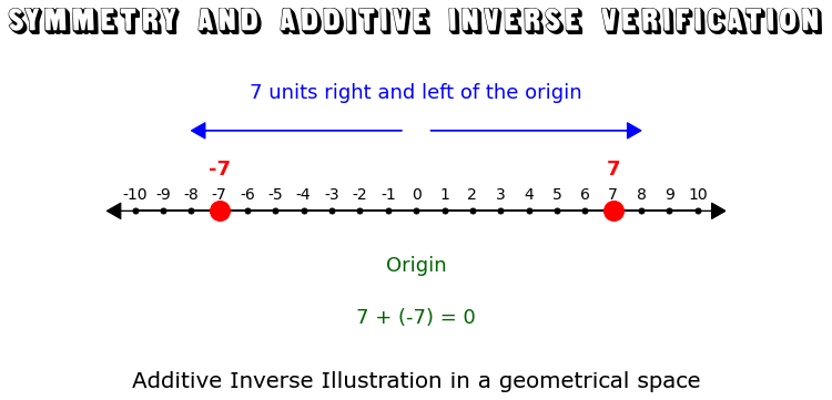 additive inverse of an element