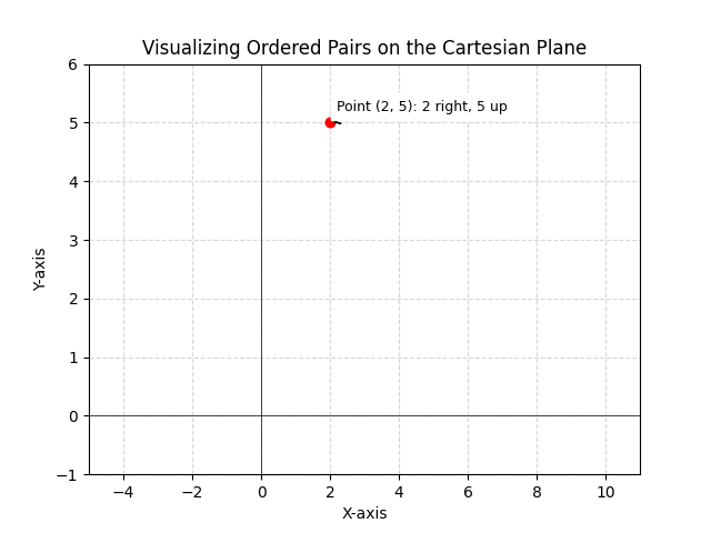 Understanding Ordered Pairs: Definition Examples and Applications