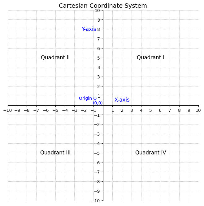 4 Quadrants in a 4-Dimensional Cartesian Coordinate System