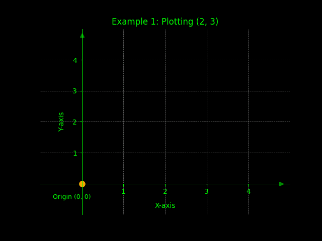 Plotting Coordinate Points