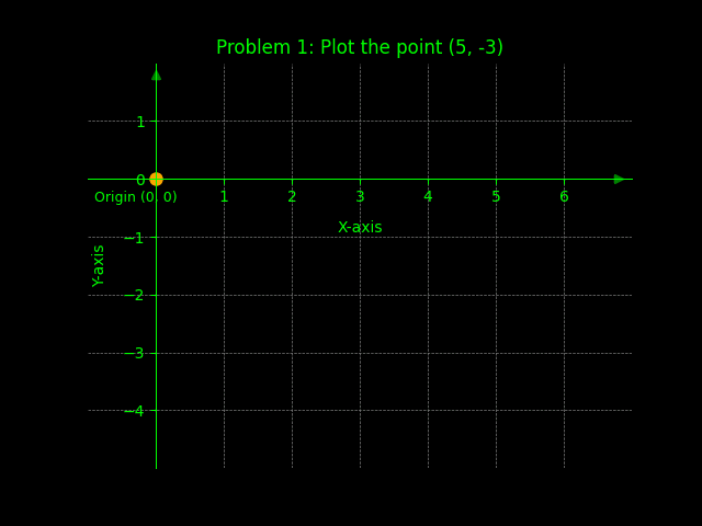 Plotting Coordinate Points