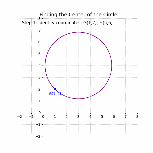 Midpoint Formula - A circle has a diameter with endpoints G(1, 2) and H(5, 6). Find the center of the circle.