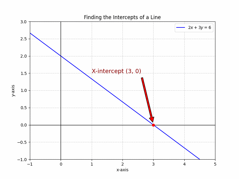 Line Intercepts