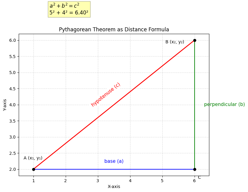 Distance Formula