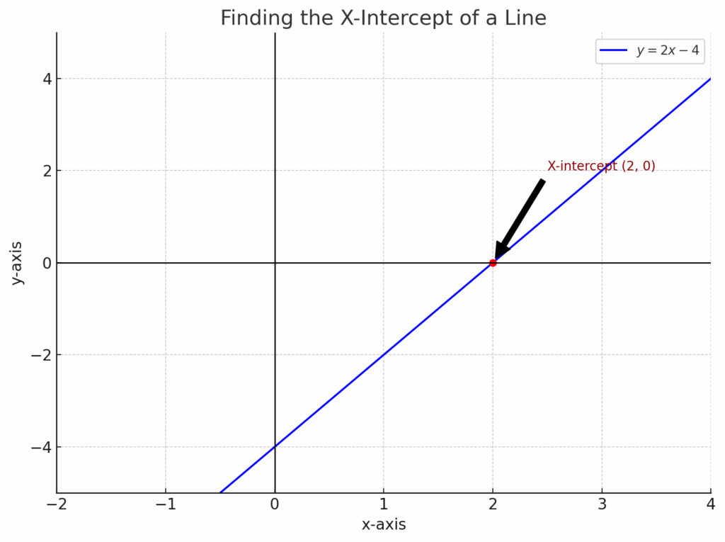 Line Intercepts