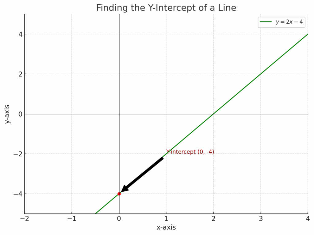 Line Intercepts