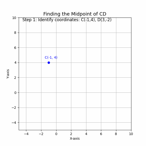 Midpoint Formula : Find the midpoint of the line segment with endpoints C(-1, 4) and D(3, -2)
