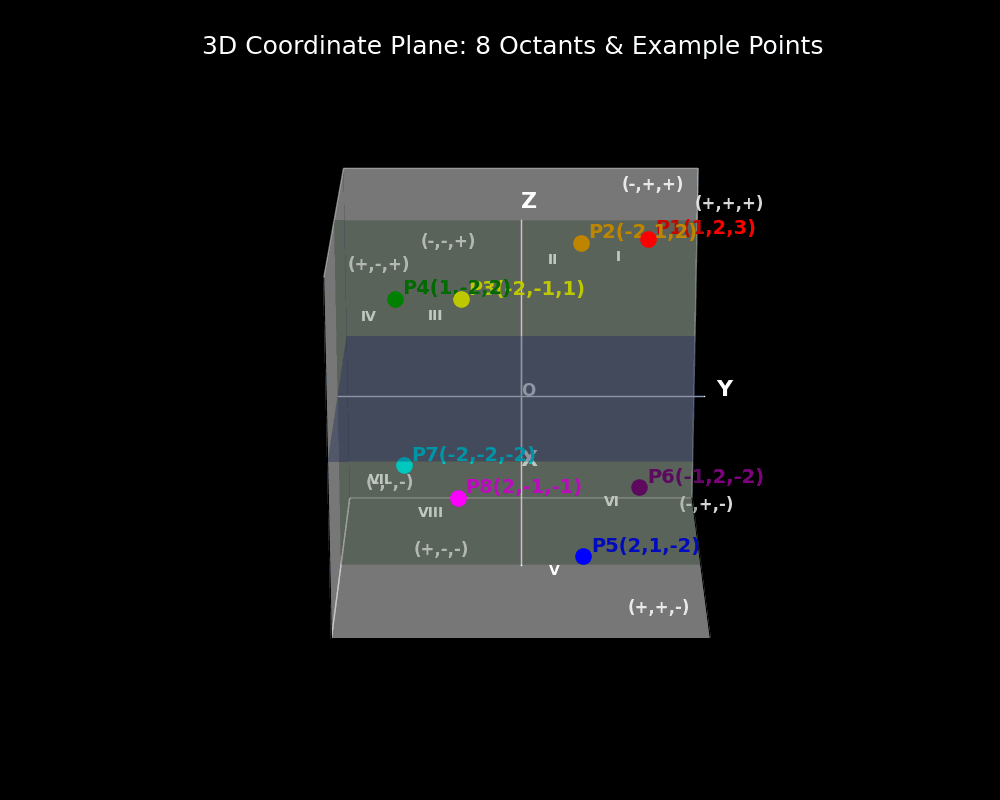 Cartesian Coordinate System: A 3-Dimensional Coordinate Plane