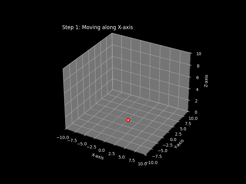 Plotting Coordinate Points: Plot the point (5, -3, 4)