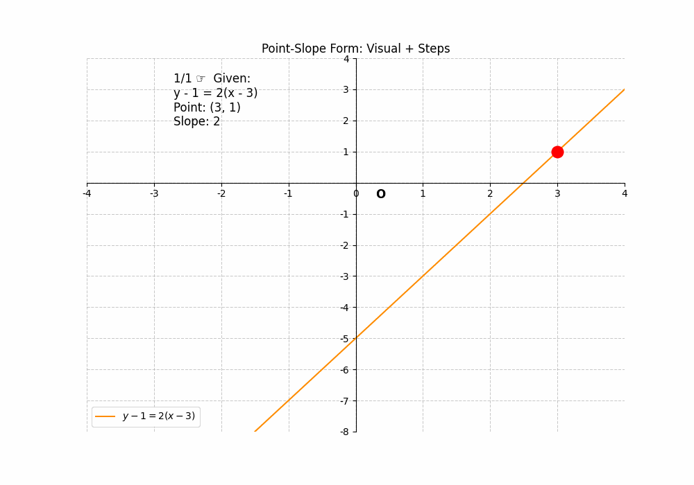 Line Intercepts : Problem Solving using Point-Slope Form