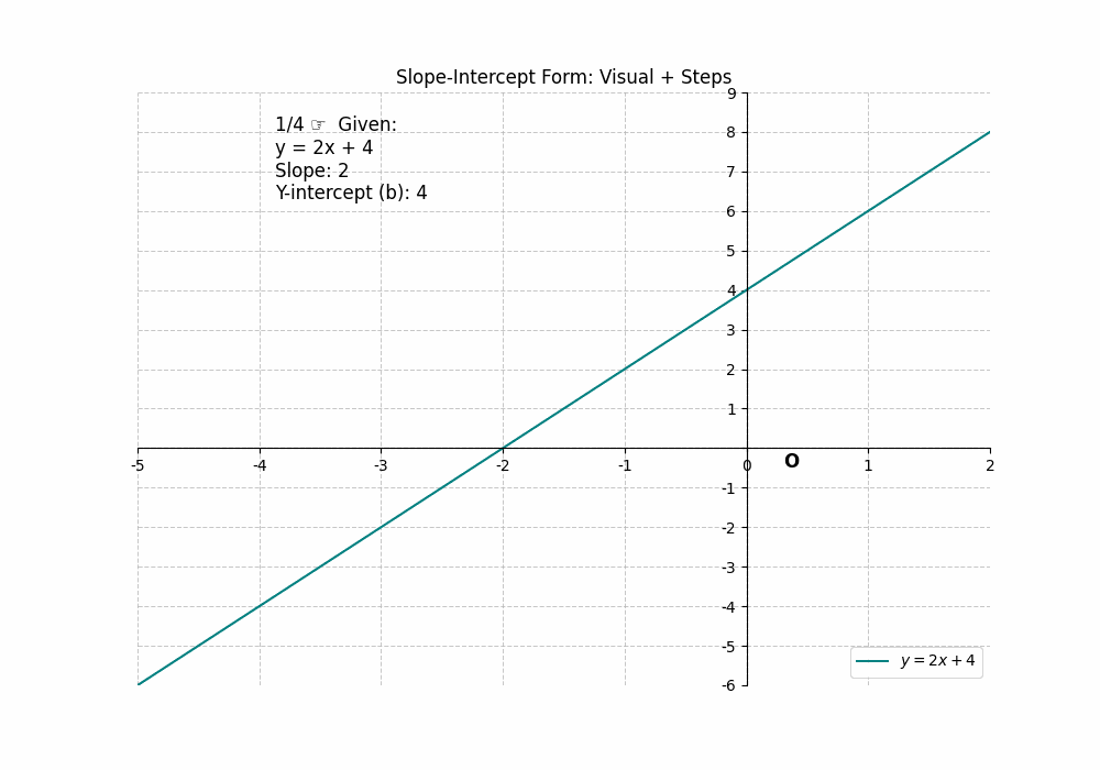 Line Intercepts : Problem Solving using Point-Slope Form