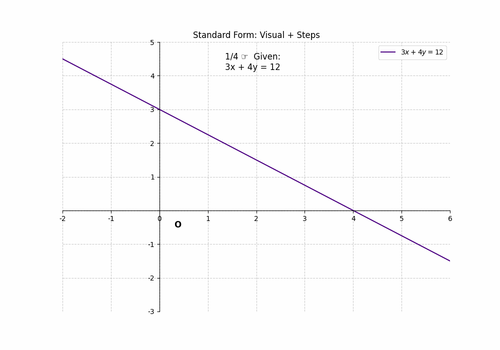 Line Intercepts :Finding Intercepts using Standard Form