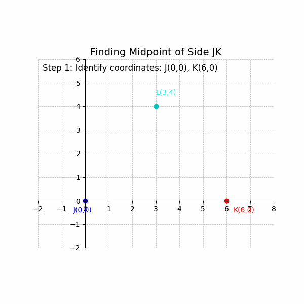 Midpoint Formula : A triangle has vertices J(0, 0), K(6, 0), and L(3, 4). Find the midpoint of side JK.