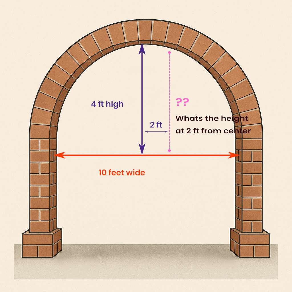 Ellipse Problems: An elliptical archway is 10 feet wide and 4 feet high at the center. Find the height of the archway 2 feet from the center.