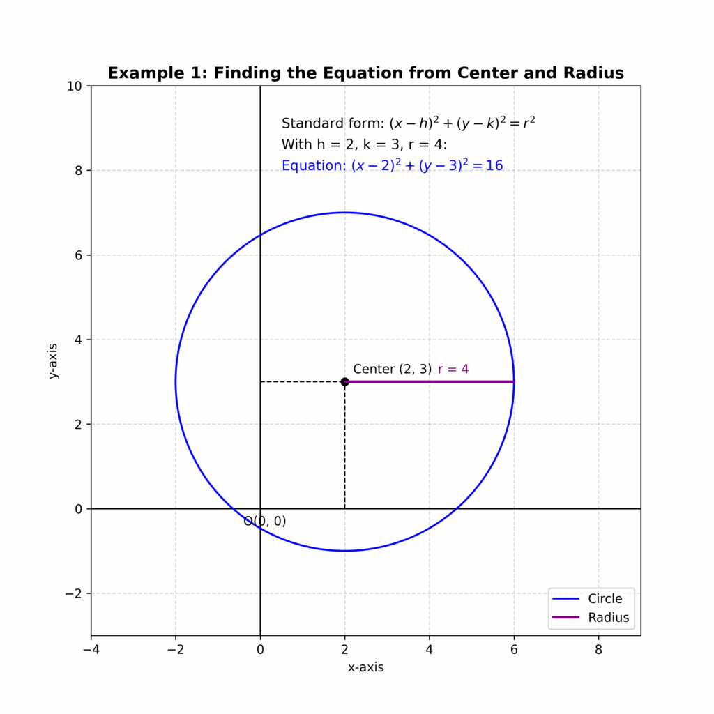 Learn how to find the equation of a circle given its center and radius. This example shows a circle centered at (2, 3) with a radius of 4, resulting in the standard form equation (x − 2)² + (y − 3)² = 16, along with a graph for better understanding.