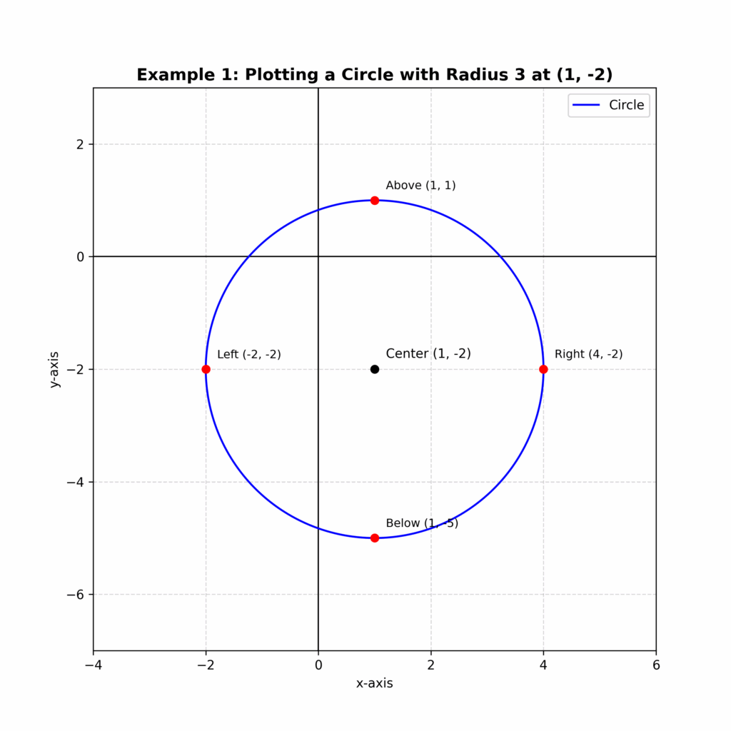 To determine if the point (4, 6) lies on a circle with center at (1, 2) and radius 5, we calculate the distance between the point and the center. The result is exactly 5 units, which matches the radius. Therefore, the point lies on the circle.