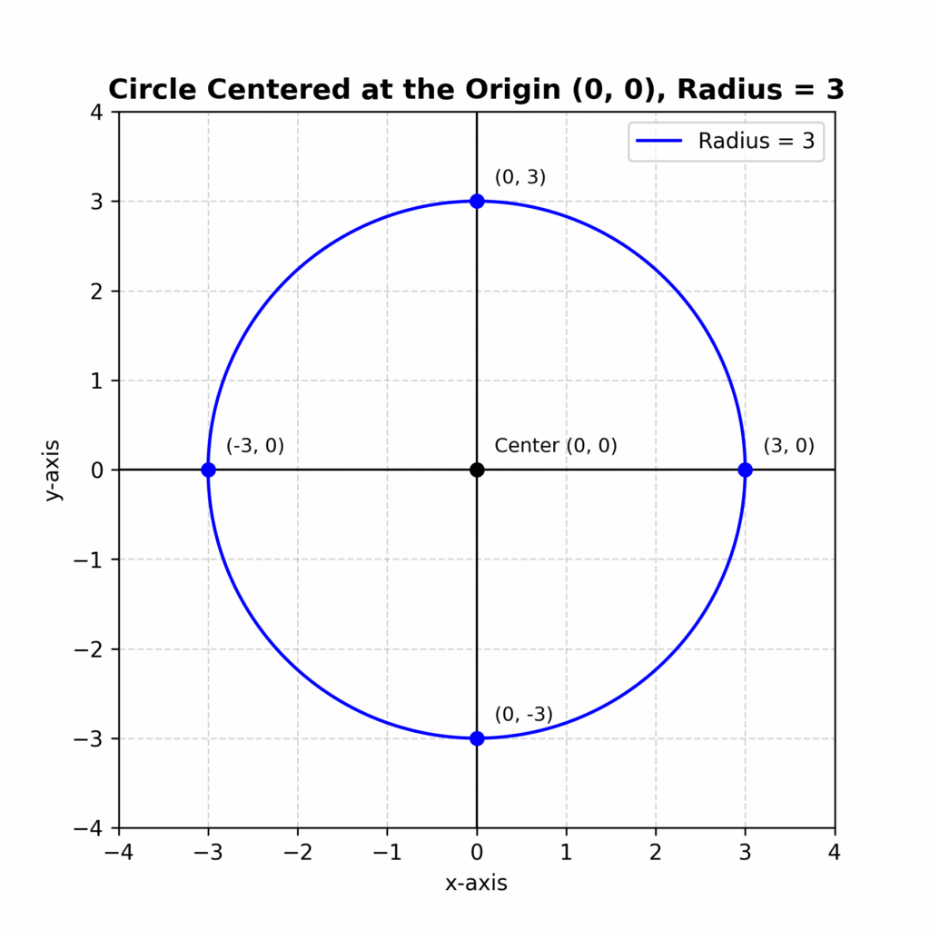 Circle Centered at the Origin: Consider a circle with a center at (0, 0) and a radius of 3 units. We can plot several points on this circle by moving 3 units away from the origin in any direction. Some points include (3, 0), (-3, 0), (0, 3), and (0, -3). The circle will appear as a perfect round shape centered at the origin.