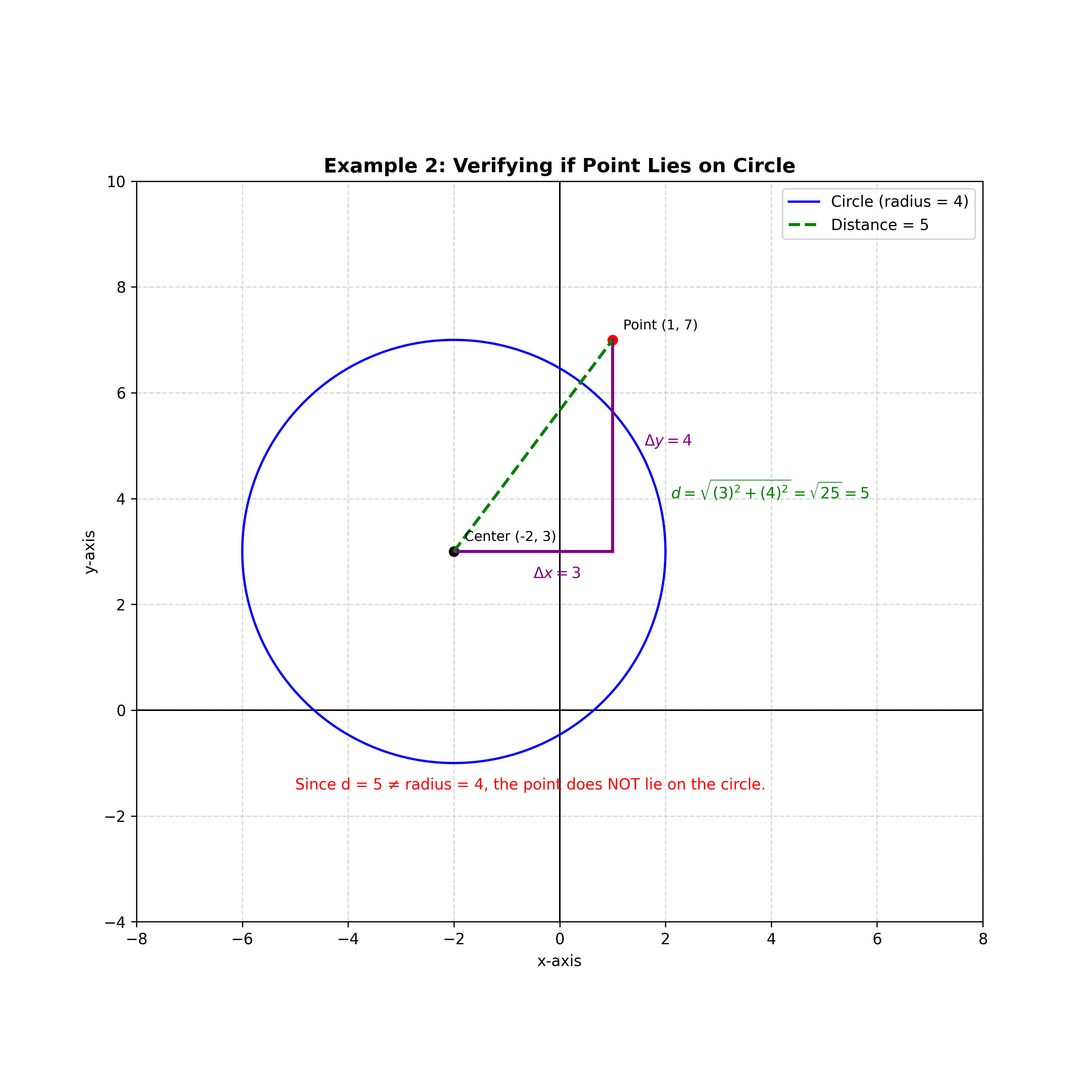 To check if the point (1, 7) lies on a circle centered at (-2, 3) with a radius of 4, we calculate the distance between the point and the center. Using the distance formula, we find the distance is 5 units. Since this is greater than the radius, the point does not lie on the circle.