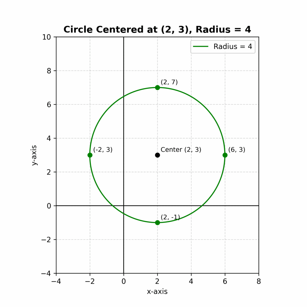 Circle Centered at a Different Point: consider a circle with a center at (2, 3) and a radius of 4 units. we can find points like (6, 3), (-2, 3), (2, 7), and (2, -1).