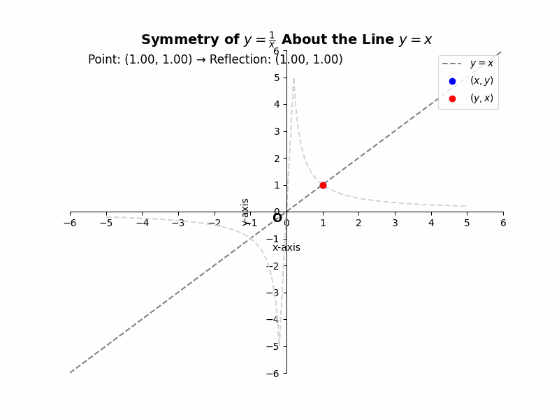 A curve is symmetric about the line y = x if switching the x and y coordinates of any point still gives another valid point on the curve. For instance, the equation "y equals 1 divided by x" describes a hyperbola. When x and y are swapped, the equation remains the same, confirming that the graph is symmetric about the line y equals x.
