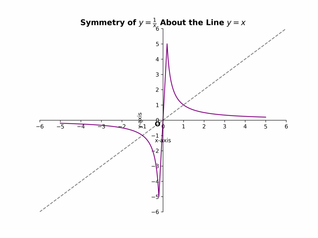A curve is symmetric about the line y = x if switching the x and y coordinates of any point still gives another valid point on the curve. For instance, the equation "y equals 1 divided by x" describes a hyperbola. When x and y are swapped, the equation remains the same, confirming that the graph is symmetric about the line y equals x.
