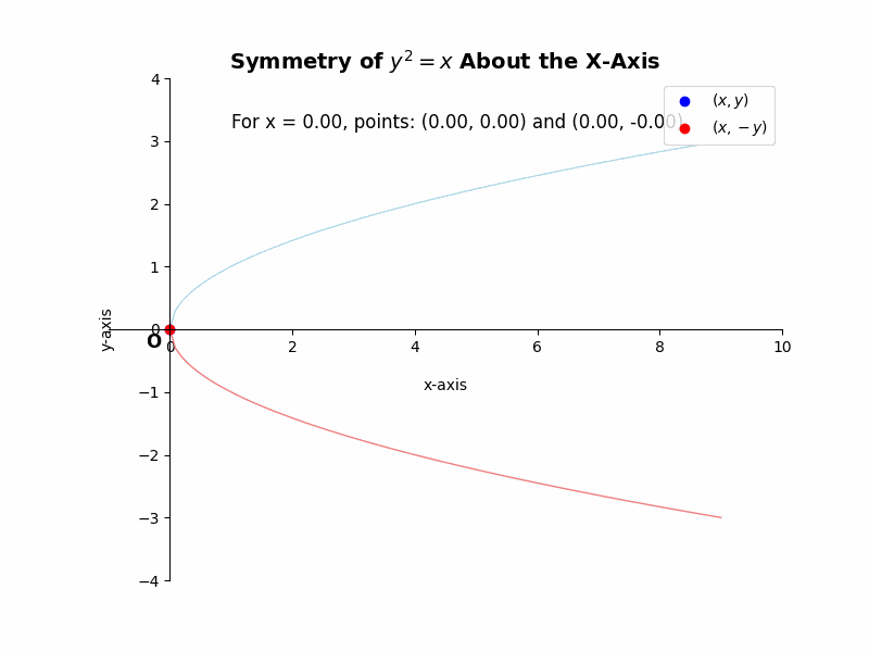 Symmetry Coordinate Geometry: A curve is symmetric about the x-axis if flipping the y-value of any point still results in a point on the curve. For example, the equation "y squared equals x" forms a sideways parabola. Replacing y with negative y keeps the equation the same, proving the curve is symmetric along the x-axis.