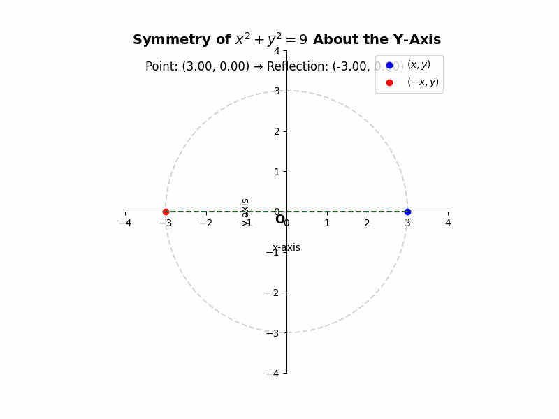 A curve is said to be symmetric about the y-axis if flipping the x-value of any point on the curve results in another valid point on the curve. For instance, the equation "x squared plus y squared equals 9" describes a circle centered at the origin with a radius of 3. Replacing x with negative x in the equation does not change it, which proves the curve is symmetric along the y-axis. - Symmetry Coordinate Geometry