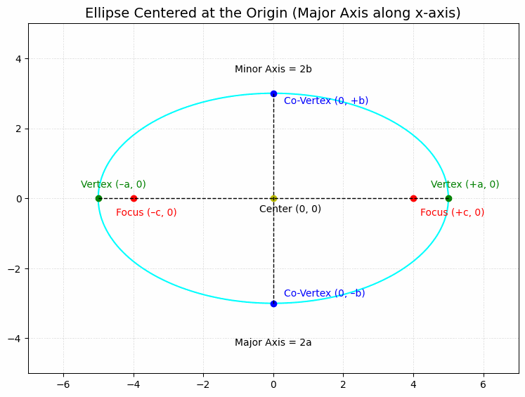 Equations of an Ellipse: Ellipse Centered at the Origin (0, 0) - Major Axis along the x-axis: