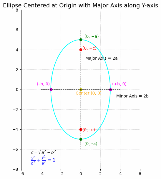 Equations of an Ellipse: Ellipse Centered at the Origin (0, 0) - Major Axis along the x-axis: