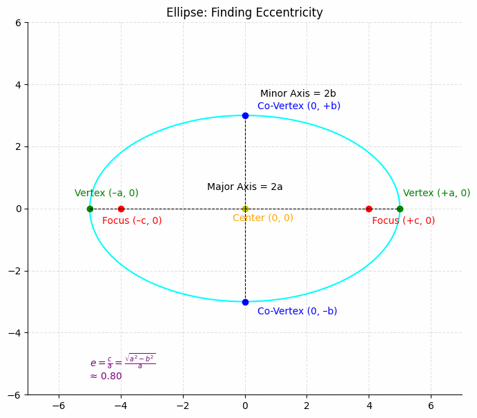 Ellipse Problems: Find the eccentricity of the ellipse given by the equation x²⁄25 + y²⁄9 = 1. This ellipse is centered at the origin with a horizontal major axis. Using the formula for eccentricity, the result shows how elongated the ellipse is compared to a circle.