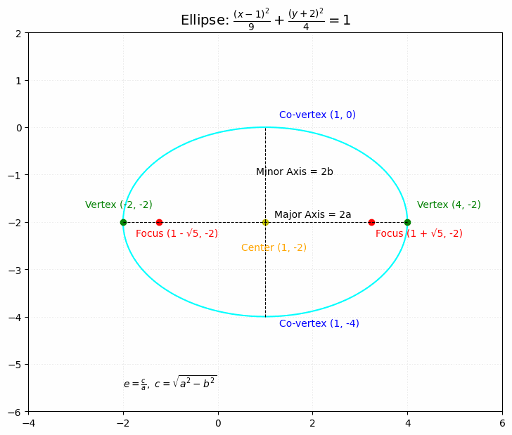 **SEO Meta Description:**
Example 5 illustrates how to graph the ellipse given by the equation (x − 1)²⁄9 + (y + 2)²⁄4 = 1. This represents an ellipse centered at (1, −2) with a horizontal major axis. The graph helps visualize the ellipse’s center, vertices, co-vertices, and overall shape.