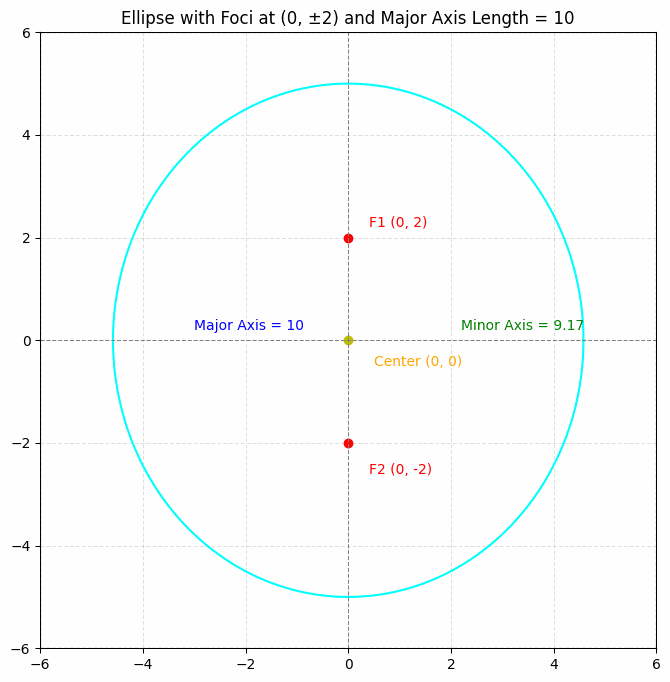 Ellipse Problems : Find the equation of an ellipse with foci at (0, 2) and (0, -2) and a major axis length of 10.