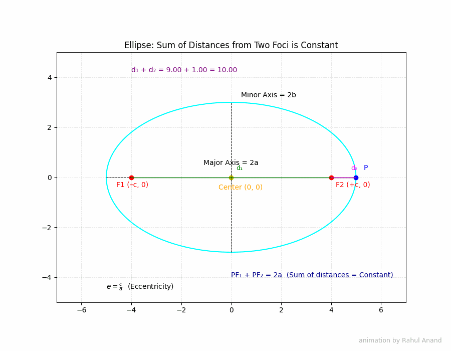 Conic Sections Ellipses: an ellipse is the set of all points in a plane such that the sum of the distances from two fixed points (called foci) to any point on the curve is constant.