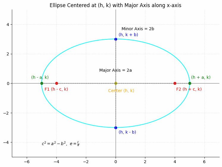 Equations of an Ellipse: Ellipse Centered at (h, k) - Major Axis along the x-axis: