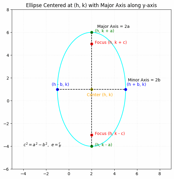 Equations of an Ellipse: Ellipse Centered at (h, k) - Major Axis along the y-axis: