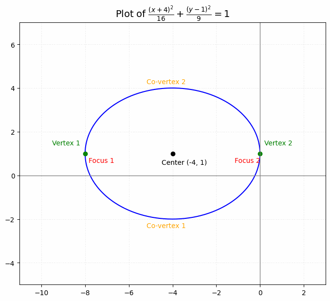 Ellipse Problems: Learn how to find the foci, vertices, and co-vertices of the ellipse defined by (x + 4)²⁄16 + (y − 1)²⁄9 = 1. This ellipse is centered at (−4, 1) with a horizontal major axis. Key features such as the foci, major and minor axis lengths are identified through standard ellipse properties.