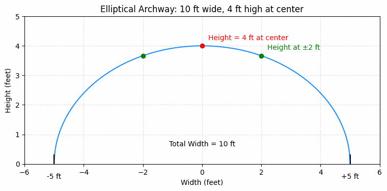 Ellipse Problems: An elliptical archway is 10 feet wide and 4 feet high at the center. Find the height of the archway 2 feet from the center.