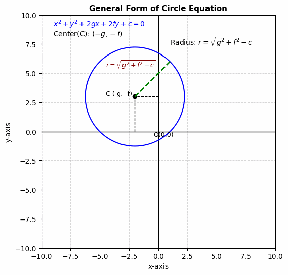 Equations of Circles: The General Form of the Equation of a Circle