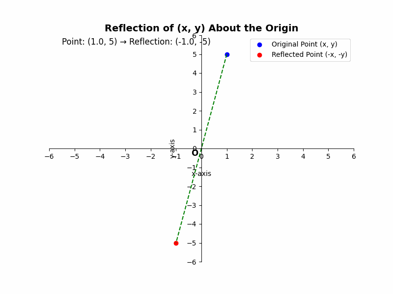 A point is symmetric about the origin if both its x-coordinate and y-coordinate change signs. This is equivalent to a 180-degree rotation around the origin. The origin acts as the center of symmetry. Understanding symmetry about the origin is an important part of symmetry in coordinate geometry.
