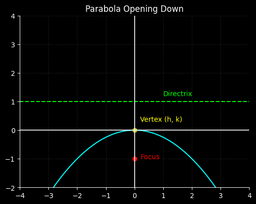 Conic Sections Parabolas -When a parabola opens vertically—either up or down—its equation is written as "(x minus h) squared equals 4p times (y minus k)". In this form, (h, k) is the vertex of the parabola, and "p" tells how far the focus and directrix are from the vertex. A positive p means the parabola opens upward, while a negative p means it opens downward.