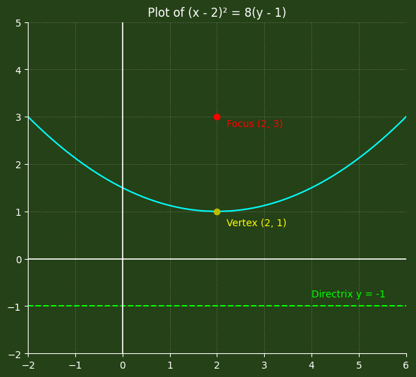 Conic Sections Parabolas : In the equation "(x − 2)² = 8(y − 1)", the vertex of the parabola is at the point (2, 1). Since 4p equals 8, the value of p is 2. This indicates the parabola opens upward. The focus is located 2 units above the vertex at (2, 3), and the directrix is the horizontal line y = -1.