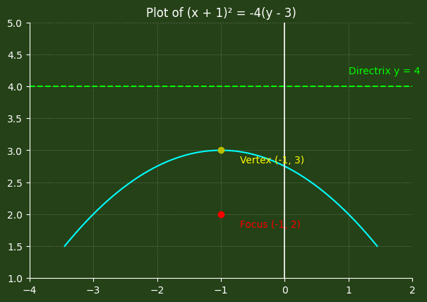 Conic Sections Parabolas: In the equation "(x + 1)² = -4(y − 3)", the vertex is at (-1, 3). Here, 4p equals -4, so p is -1. This means the parabola opens downward. The focus is 1 unit below the vertex at (-1, 2), and the directrix is the horizontal line y = 4.