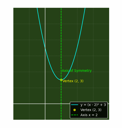 **SEO Meta Description:**
Example 6 explains how to convert the quadratic equation y = x² − 4x + 7 into standard form and graph it. By completing the square, the equation is rewritten as y = (x − 2)² + 3, showing a parabola with vertex at (2, 3) that opens upward. The graph visually represents the curve’s key features.
