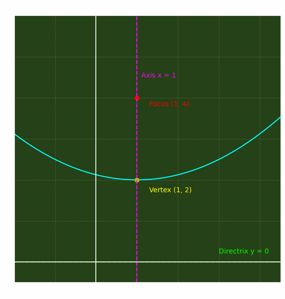 Conic Sections Parabolas: Find the equation of the parabola with vertex at (1, 2) and focus at (1, 4).