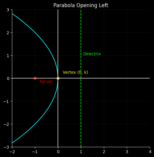 Conic Sections Parabolas ;When a parabola opens sideways—either to the left or right—its equation is written as "(y minus k) squared equals 4p times (x minus h)". Here, (h, k) is the vertex, and "p" is the distance from the vertex to both the focus and the directrix. A positive value of p means the parabola opens to the right, while a negative p means it opens to the left.