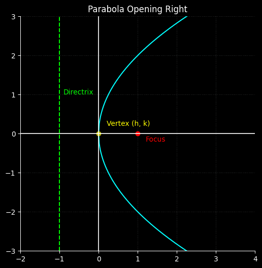 Conic Sections Parabolas : When a parabola opens sideways—either to the left or right—its equation is written as "(y minus k) squared equals 4p times (x minus h)". Here, (h, k) is the vertex, and "p" is the distance from the vertex to both the focus and the directrix. A positive value of p means the parabola opens to the right, while a negative p means it opens to the left.
