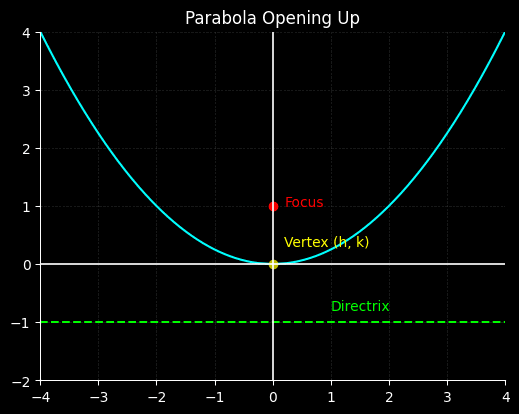 Conic Sections Parabolas - When a parabola opens vertically—either up or down—its equation is written as "(x minus h) squared equals 4p times (y minus k)". In this form, (h, k) is the vertex of the parabola, and "p" tells how far the focus and directrix are from the vertex. A positive p means the parabola opens upward, while a negative p means it opens downward.